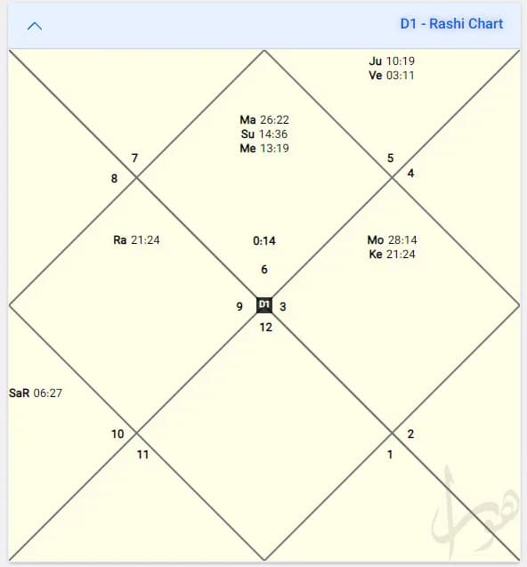 gchart-hora